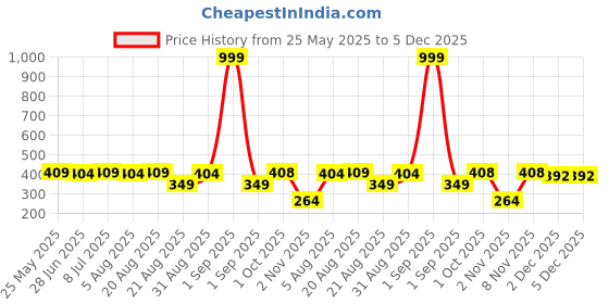 myntra.com IUGA Women 1 Solid Regular Top iuga Price History Graph from 25 May 2025 to 5 Dec 2025