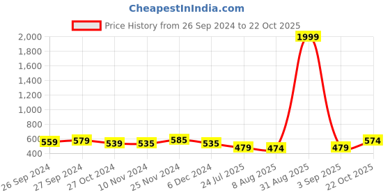 myntra.com IUGA Women Abstract Printed Bodycon Dress iuga Price History Graph from 26 Sep 2024 to 22 Oct 2025