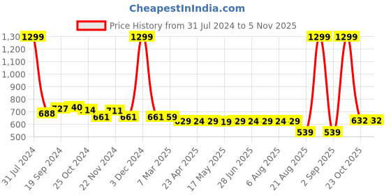 myntra.com IUGA Women Black & White Checked Longline Shrug iuga Price History Graph from 31 Jul 2024 to 2 Nov 2025