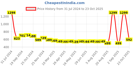 myntra.com IUGA Women Black & White Checked Shrug iuga Price History Graph from 31 Jul 2024 to 23 Oct 2025