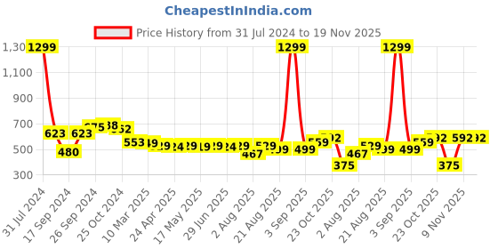 myntra.com IUGA Women Black & White Embellished Crop Button Shrug iuga Price History Graph from 31 Jul 2024 to 18 Nov 2025
