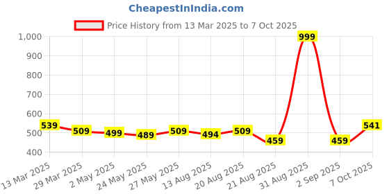 myntra.com IUGA Women Bodycon Dress iuga Price History Graph from 13 Mar 2025 to 7 Oct 2025