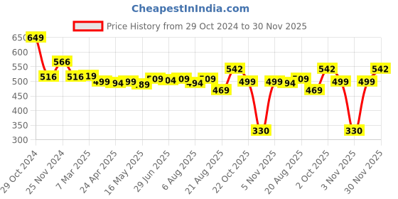 myntra.com IUGA Women Button Shrug iuga Price History Graph from 29 Oct 2024 to 30 Nov 2025