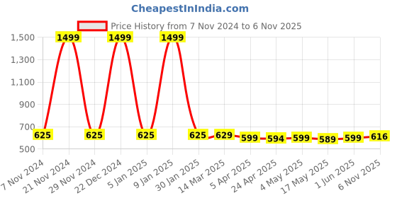 myntra.com IUGA Women Checked Button Shrug iuga Price History Graph from 7 Nov 2024 to 6 Nov 2025