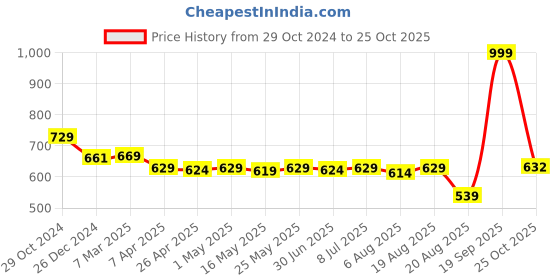 myntra.com IUGA Women Checked Longline Shrug iuga Price History Graph from 29 Oct 2024 to 25 Oct 2025