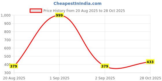 myntra.com IUGA Women Checked Shoulder Straps Top iuga Price History Graph from 20 Aug 2025 to 28 Oct 2025