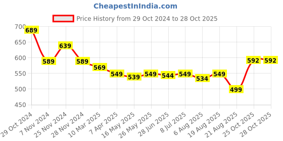 myntra.com IUGA Women Checked Shrug iuga Price History Graph from 29 Oct 2024 to 28 Oct 2025