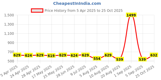 myntra.com IUGA Women Checked Shrug iuga Price History Graph from 5 Apr 2025 to 25 Oct 2025