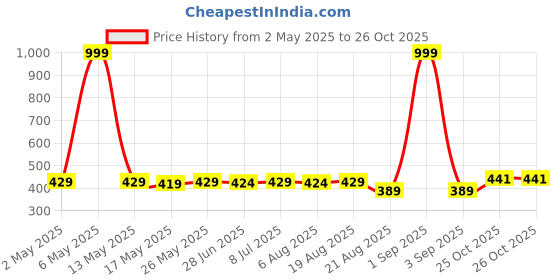 myntra.com IUGA Women Colourblocked Peplum Sweetheart Neck Regular Top iuga Price History Graph from 2 May 2025 to 25 Oct 2025