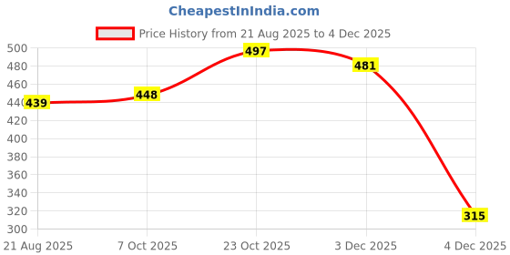 myntra.com IUGA Women Embellished Bodycon Dress iuga Price History Graph from 21 Aug 2025 to 4 Dec 2025