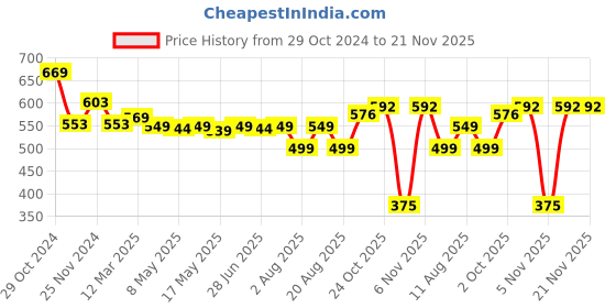 myntra.com IUGA Women Embellished Button Shrug iuga Price History Graph from 29 Oct 2024 to 20 Nov 2025