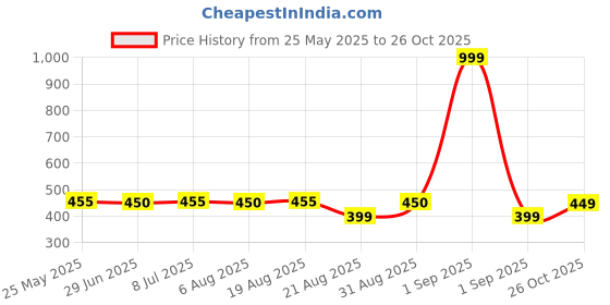 myntra.com IUGA Women Floral Embroidered Top iuga Price History Graph from 25 May 2025 to 26 Oct 2025
