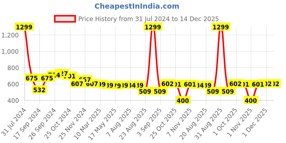 myntra.com IUGA Women Floral Printed Longline Open Front Shrug iuga Price History Graph from 31 Jul 2024 to 14 Dec 2025