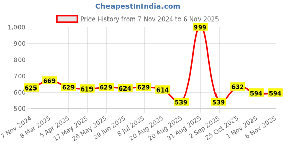 myntra.com IUGA Women Floral Printed V-Neck Button Shrug iuga Price History Graph from 7 Nov 2024 to 2 Nov 2025