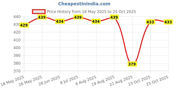 myntra.com IUGA Women Geometric Checked Sweetheart Neck Top iuga Price History Graph from 18 May 2025 to 25 Oct 2025