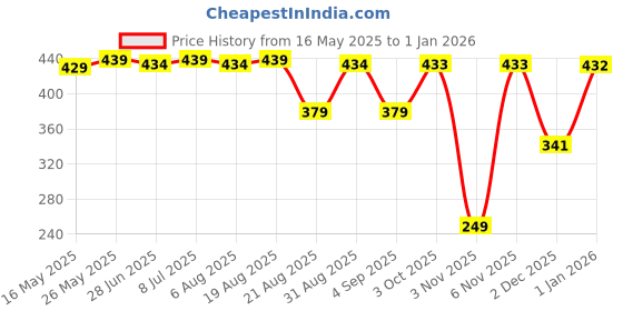 myntra.com IUGA Women Geometric Printed Top iuga Price History Graph from 16 May 2025 to 1 Jan 2026