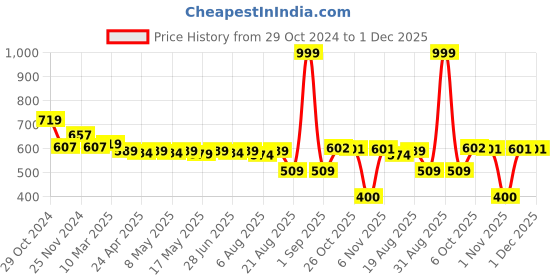 myntra.com IUGA Women Longline Button Shrug iuga Price History Graph from 29 Oct 2024 to 30 Nov 2025