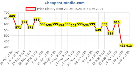 myntra.com IUGA Women Longline Shrug iuga Price History Graph from 28 Oct 2024 to 2 Nov 2025