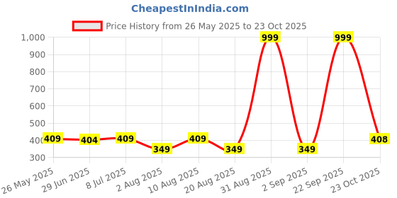 myntra.com IUGA Women One Shoulder Crop Top iuga Price History Graph from 26 May 2025 to 23 Oct 2025