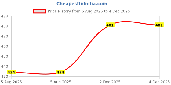 myntra.com IUGA Women Printed A-Line Midi Dress iuga Price History Graph from 5 Aug 2025 to 2 Dec 2025