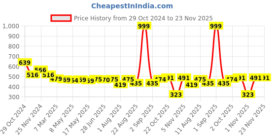 myntra.com IUGA Women Printed Button Shrug iuga Price History Graph from 29 Oct 2024 to 22 Nov 2025