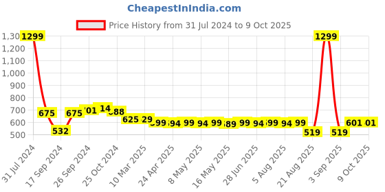 myntra.com IUGA Women Printed Longline Open Front Shrug iuga Price History Graph from 31 Jul 2024 to 9 Oct 2025