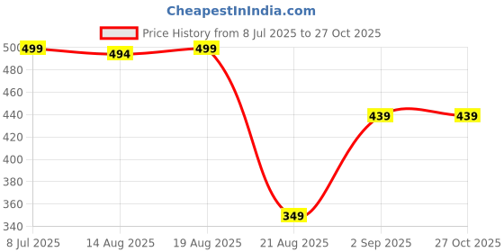 myntra.com IUGA Women Puff Sleeve Wrap Belted Top iuga Price History Graph from 8 Jul 2025 to 27 Oct 2025