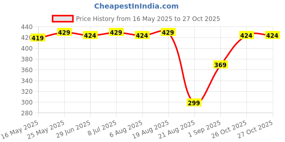 myntra.com IUGA Women Ribbed Round Neck Top iuga Price History Graph from 16 May 2025 to 27 Oct 2025