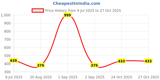 myntra.com IUGA Women Ribbed Shirt Collared Fitted Top iuga Price History Graph from 9 Jul 2025 to 27 Oct 2025