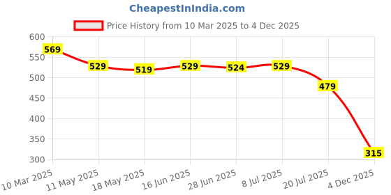 myntra.com IUGA Women Round Neck Bodycon Dress iuga Price History Graph from 10 Mar 2025 to 4 Dec 2025