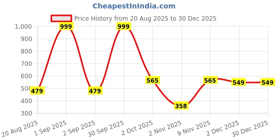 myntra.com IUGA Women Round Neck Puff Sleeves Peplum Top iuga Price History Graph from 20 Aug 2025 to 30 Dec 2025