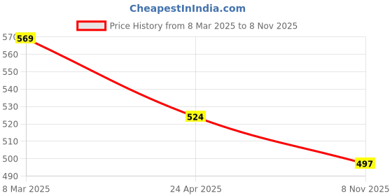 myntra.com IUGA Women Self Design Bodycon Dress iuga Price History Graph from 8 Mar 2025 to 8 Nov 2025