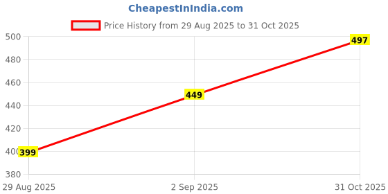 myntra.com IUGA Women Shimmer Ruched Bodycon Mini Dress iuga Price History Graph from 29 Aug 2025 to 31 Oct 2025