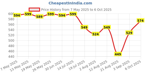 myntra.com IUGA Women Shoulder Straps Bodycon Maxi Dress iuga Price History Graph from 7 May 2025 to 6 Oct 2025