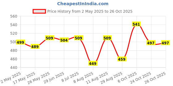 myntra.com IUGA Women Shoulder Straps Cotton Bodycon Knee Length Dress iuga Price History Graph from 2 May 2025 to 26 Oct 2025