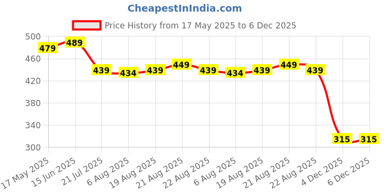 myntra.com IUGA Women Shoulder Straps Midi A-Line Dress iuga Price History Graph from 17 May 2025 to 5 Dec 2025