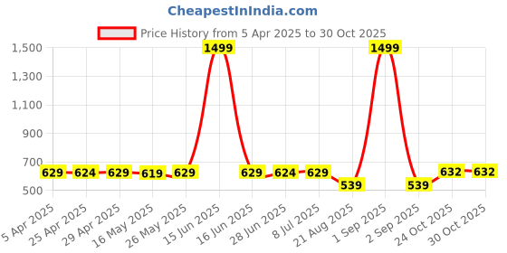 myntra.com IUGA Women Shrug iuga Price History Graph from 5 Apr 2025 to 30 Oct 2025