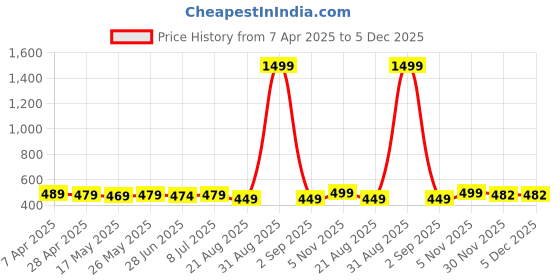 myntra.com IUGA Women Shrug iuga Price History Graph from 7 Apr 2025 to 5 Dec 2025