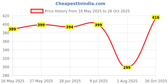 myntra.com IUGA Women Sleeveless Shirt Collar Ribbed Top iuga Price History Graph from 16 May 2025 to 26 Oct 2025