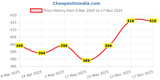 myntra.com IUGA Women Solid Crop Top iuga Price History Graph from 9 Mar 2025 to 16 Nov 2025