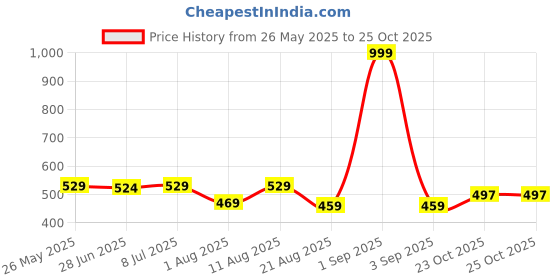 myntra.com IUGA Women Solid Crop Top iuga Price History Graph from 26 May 2025 to 24 Oct 2025