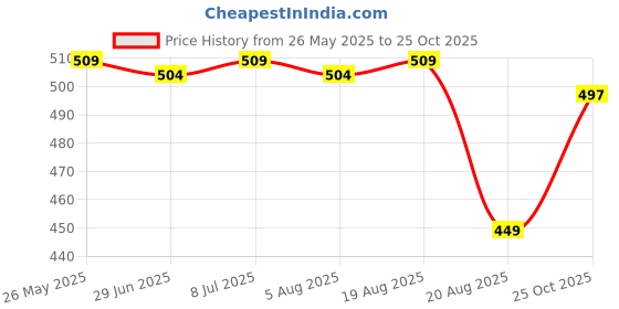 myntra.com IUGA Women Solid Fitted Crop Top iuga Price History Graph from 26 May 2025 to 25 Oct 2025