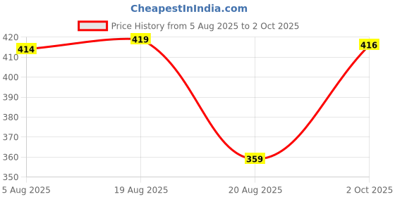myntra.com IUGA Women Solid Regular Crop Top iuga Price History Graph from 5 Aug 2025 to 2 Oct 2025