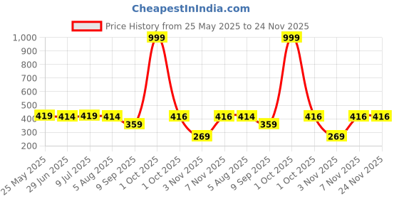myntra.com IUGA Women Solid Regular Top iuga Price History Graph from 25 May 2025 to 24 Nov 2025