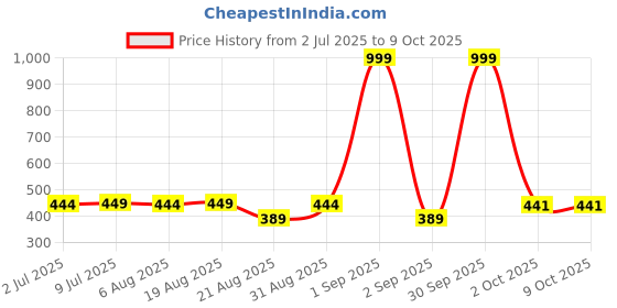 myntra.com IUGA Women Solid Self Design Square Neck Regular Top iuga Price History Graph from 2 Jul 2025 to 9 Oct 2025