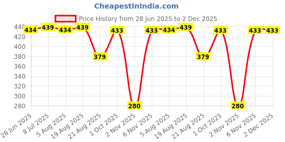 myntra.com IUGA Women Solid Studded Regular Top iuga Price History Graph from 28 Jun 2025 to 1 Dec 2025