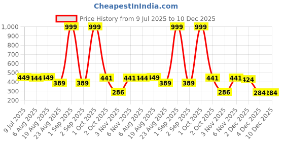 myntra.com IUGA Women Square Neck Regular Peplum Top iuga Price History Graph from 9 Jul 2025 to 10 Dec 2025