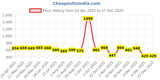 myntra.com IUGA Women Sweetheart Neck Midi Bodycon Dress iuga Price History Graph from 24 Apr 2025 to 27 Dec 2025