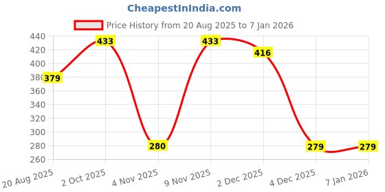 myntra.com IUGA Women Textured V-Neck Wrap Top iuga Price History Graph from 20 Aug 2025 to 5 Jan 2026
