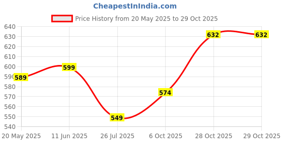 myntra.com IUGA WomenChecked Bodycon Dress iuga Price History Graph from 20 May 2025 to 29 Oct 2025